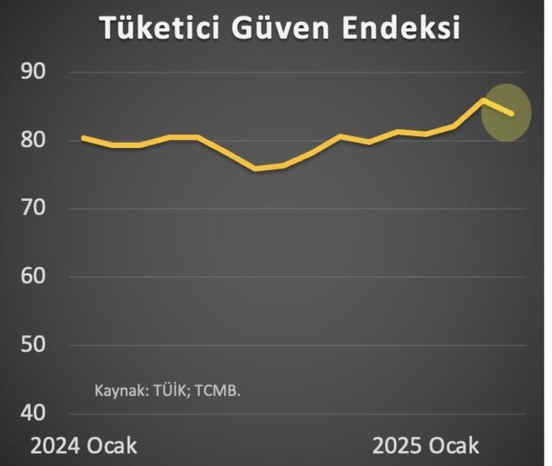 Ekonomide deprem oldu ama tüketicimizin güveni yüksek!