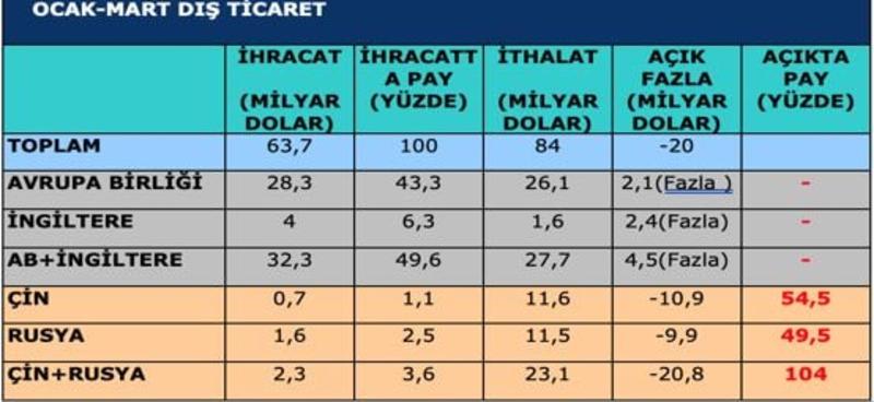 Dış açıklar hepimizden götürdü