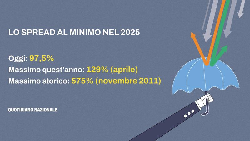 Spread Btp Bund ai minimi: 97,5 punti base. Cosa vuol dire. Chi ci guadagna