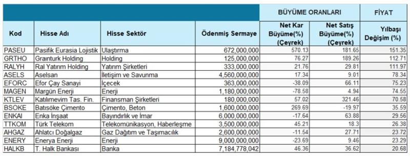 Beklenti mi gerçek mi? 2025’in kazandıran şirketleri masada