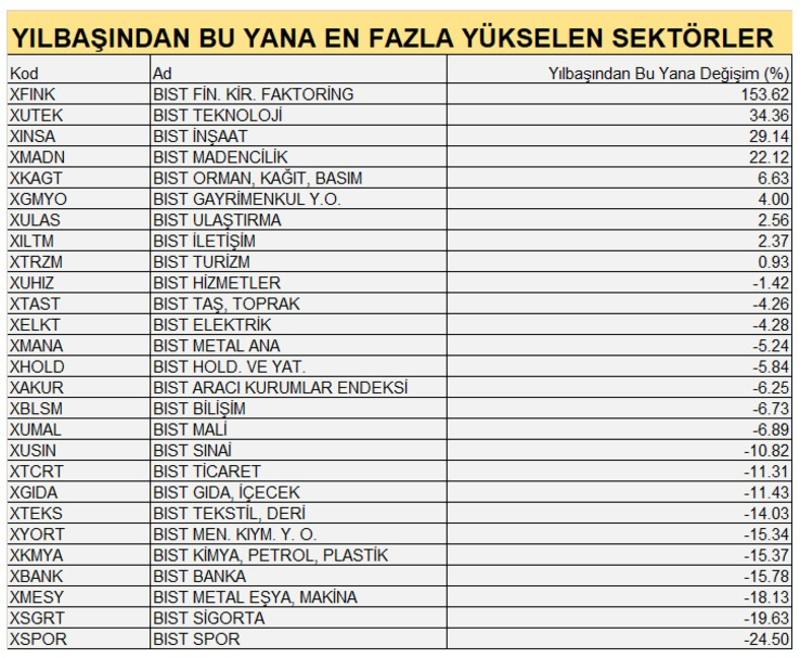 Sektörler değişiyor, yatırımın rotası yeniden yazılıyor