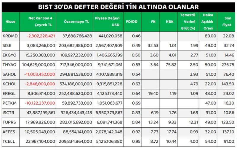 PD/DD ile değer avcılığı