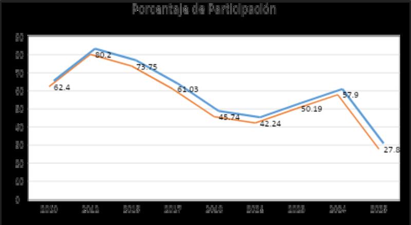 Las elecciones, entre situación y números