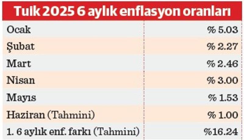 Temmuzda en düşük emekli aylığı 16.800 TL olur!