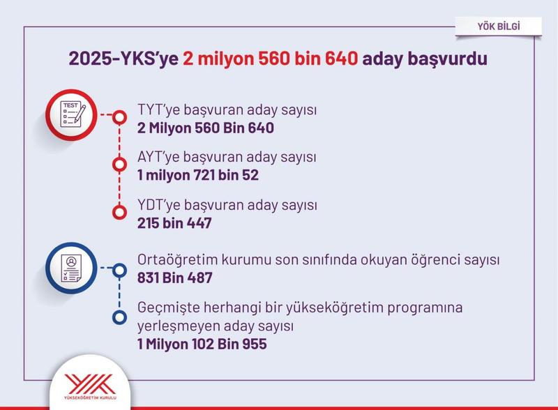 2025 YKS’de öğrencilerin gerçek anlamda kaç rakibi var?