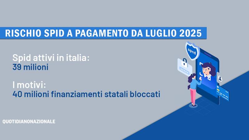 La beffa dello Spid a pagamento da luglio 2025. Per chi e quanto costerà