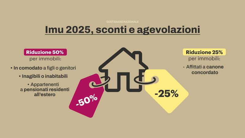 Chi deve pagare l’Imu 2025 (e chi è esente). Quanto vale l’acconto e come si calcola