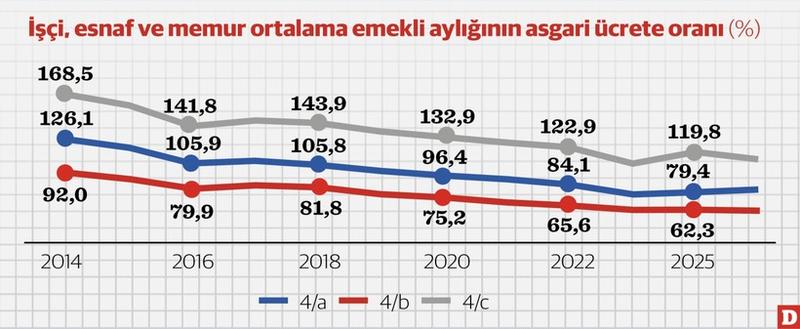 Asgari ücretli zorda emeklinin kaybı büyük
