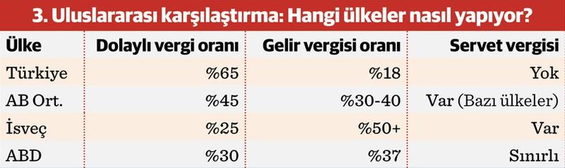 2025’te vergi reformu tartışmaları: Toplumsal adalet sorunu