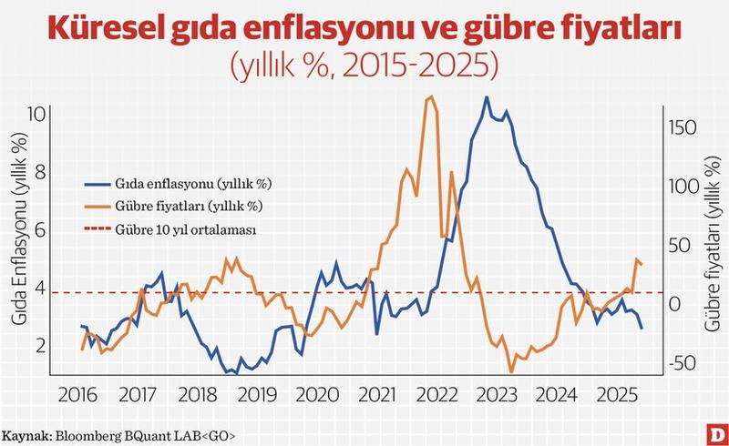 Matrix’de bir sapma: Gida fiyatları, deflasyon ve faiz