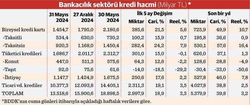 Kredi hacminde reel büyüme