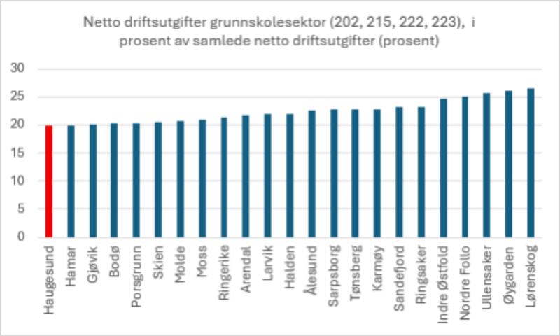 Ingen bruker mindre på skole enn Haugesund!
