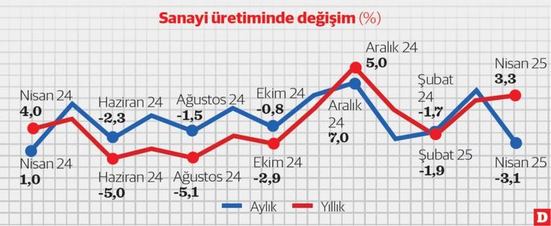 Nisan ayı sanayiye yaramadı