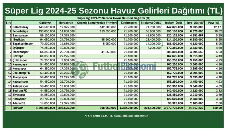 Süper Lig'de gelirin yarısı ilk altı kulübe gidiyor! 