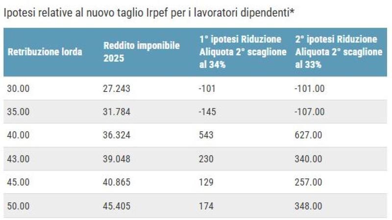 Irpef, il paradosso delle nuove aliquote: così scaglioni e effetto inflazione si mangiano i redditi più bassi