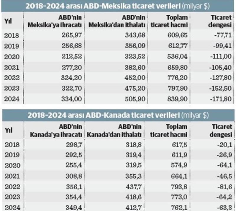 ABD’nin Meksika ve Kanada çıkmazı