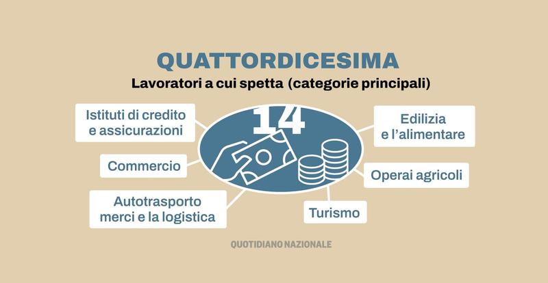 Quattordicesima 2025: a chi spetta, quando arriva e come si calcola