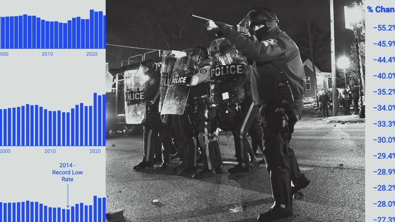 Murder Rates Could Hit Record Lows This Year, but Killings by Police Are Rising