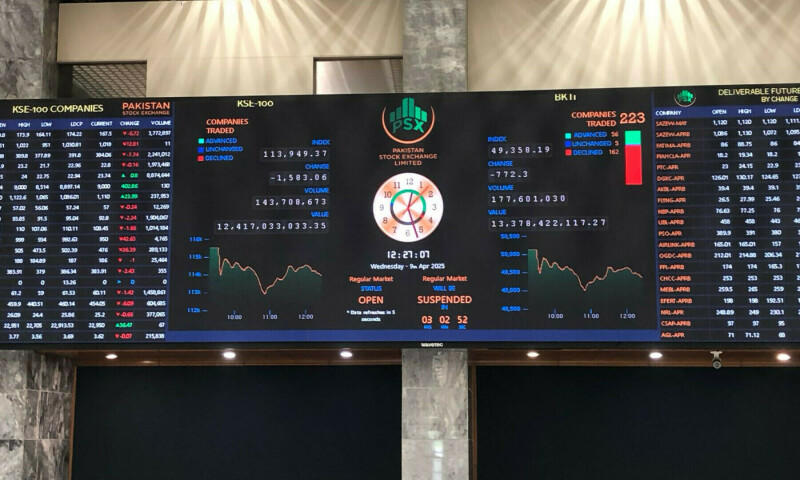 PSX rises by nearly 1,600 points a day after federal budget is passed