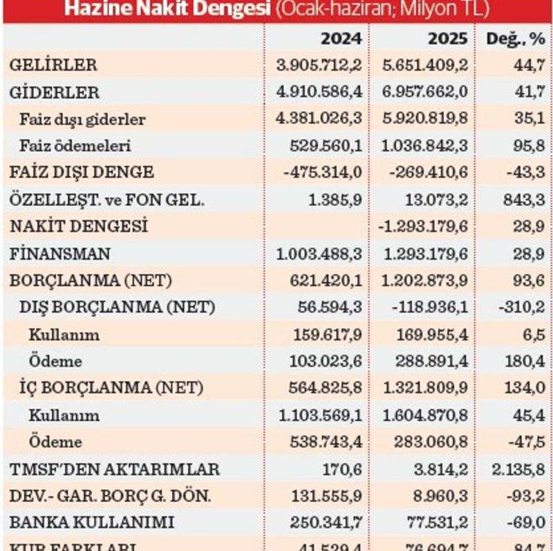 Hazine'nin nakit açığında tarihi zirve