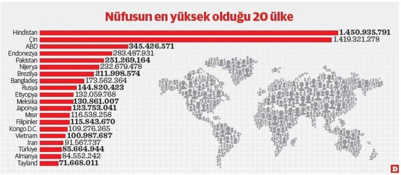 Çocuk nüfus oranında dünyanın gerisindeyiz