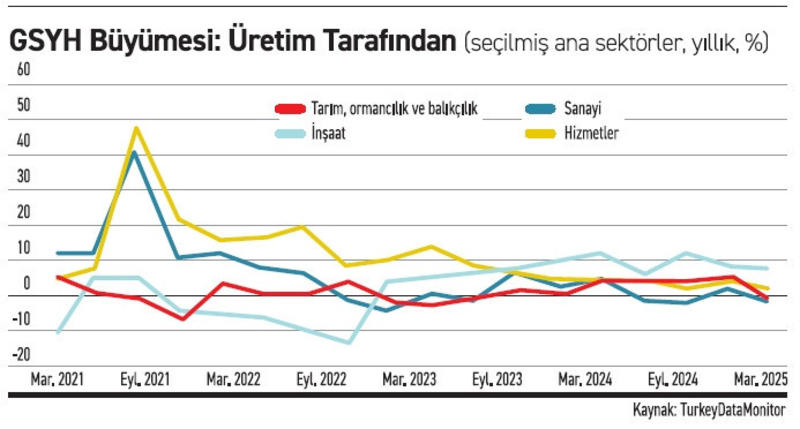 Sanayi sektöründeki sıkıntılar sürüyor