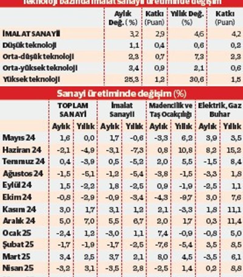 Sanayide canlanma ağırlıkla üç sektörden