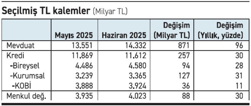 Bankalar haziran ayında ne yaptı?