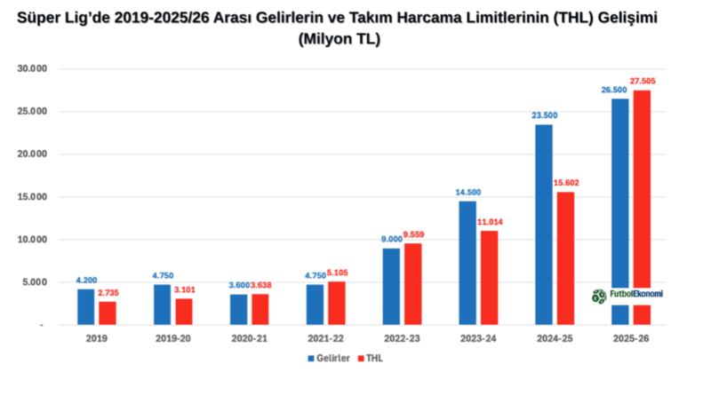 Süper Lig'de takım harcama limitleri yarar mı, zarar mı?