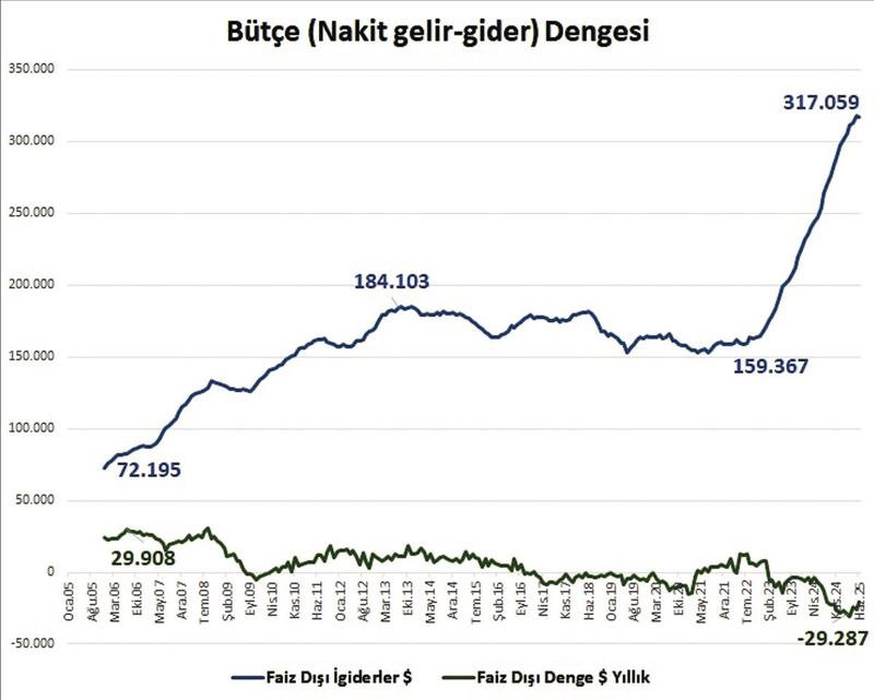 Hükümet harcadıkça ülkenin refahı azalıyor