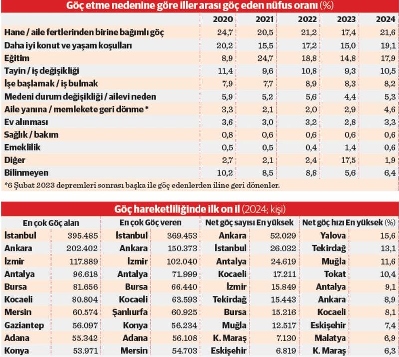 2,7 milyon kişi memleket değiştirdi