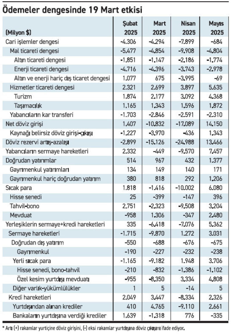 Ödemeler dengesinde 19 Mart paniği bitti, hasarı sürüyor