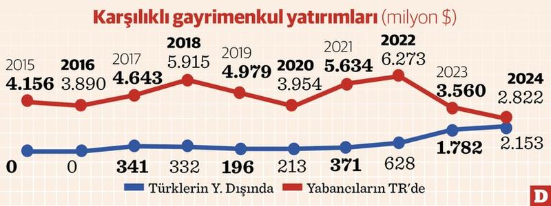 Yurt dışında konut furyası sürüyor