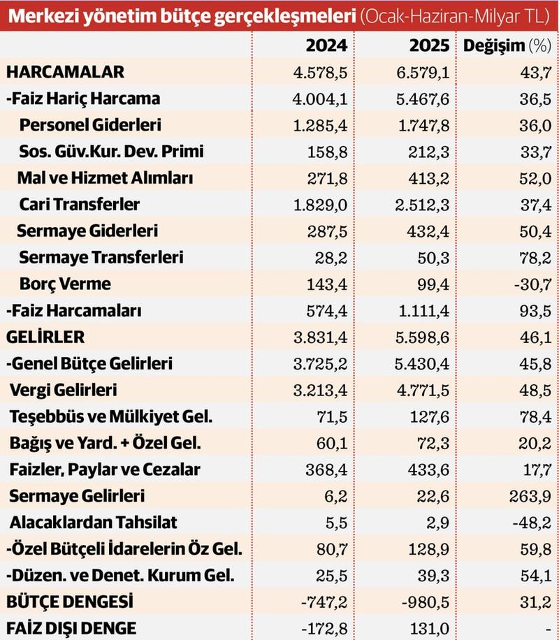 Bütçe açığı yılın ilk yarısında 1 trilyona yaklaştı