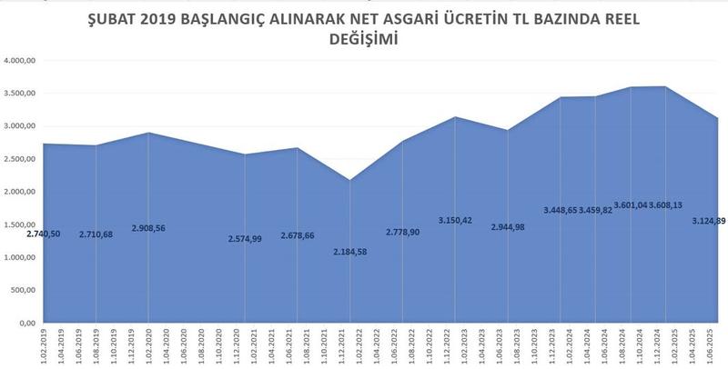 Gündem asgari ücret o zaman veri paylaşımına devam...