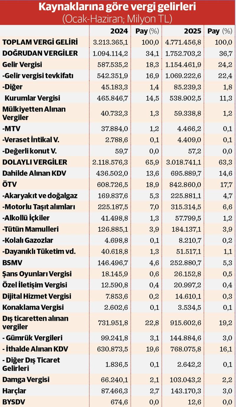 Vergiyi yine tüketici ve bordrolular sırtladı