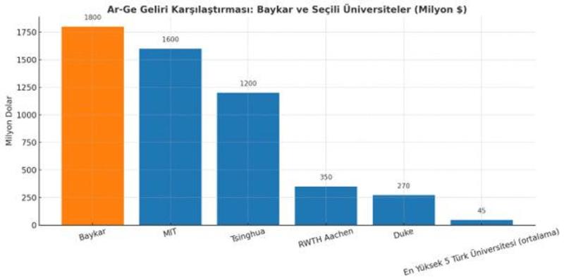 1 Baykar, 200 üniversite!