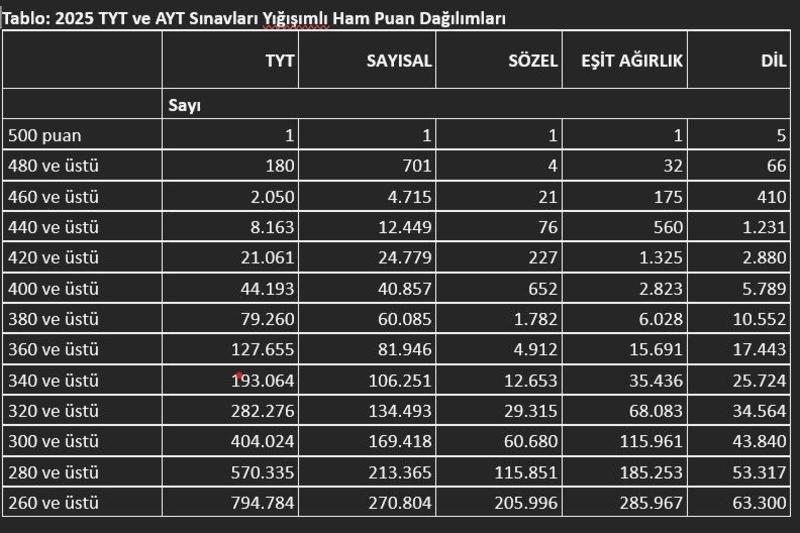 TYT-AYT sınavlarının gösterdiği: Okullar dökülüyor