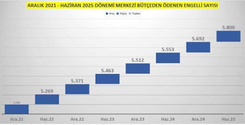 Tabloda görülen engelli sayıları normal mi?
