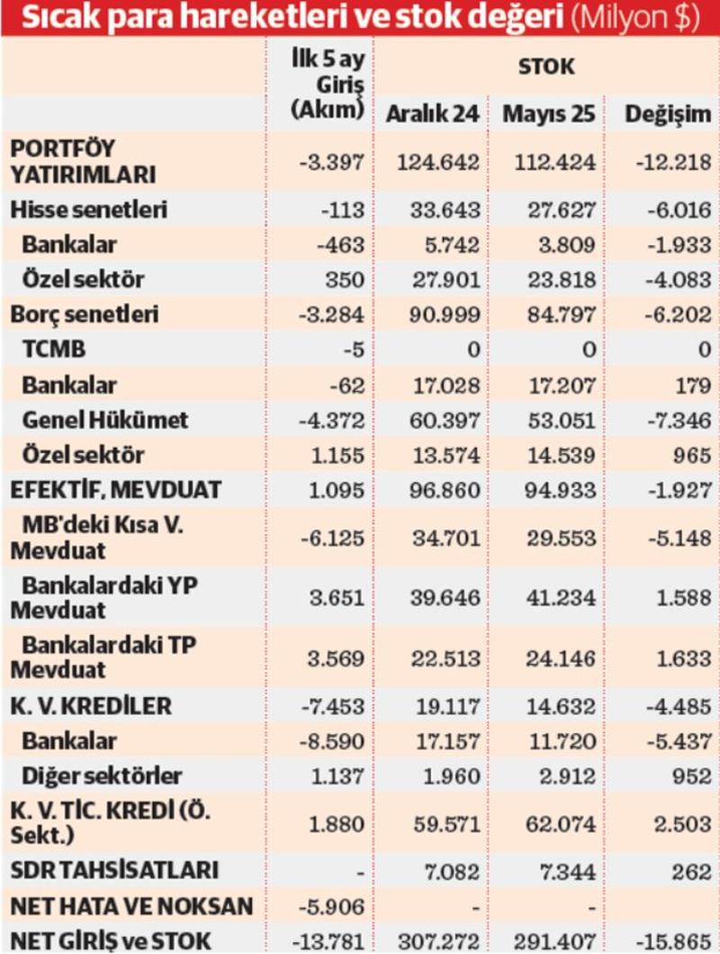 Sıcak para stoku beş ayda 15,9 milyar dolar eridi