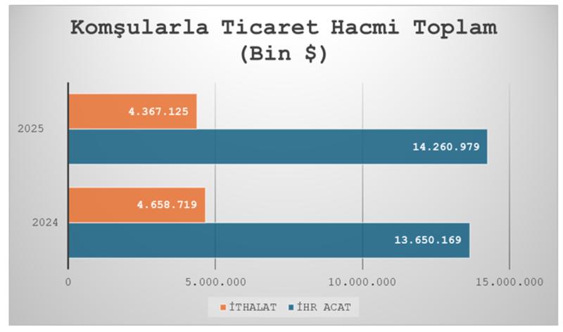 Komşu ülkelerle ticaretimizde son durum