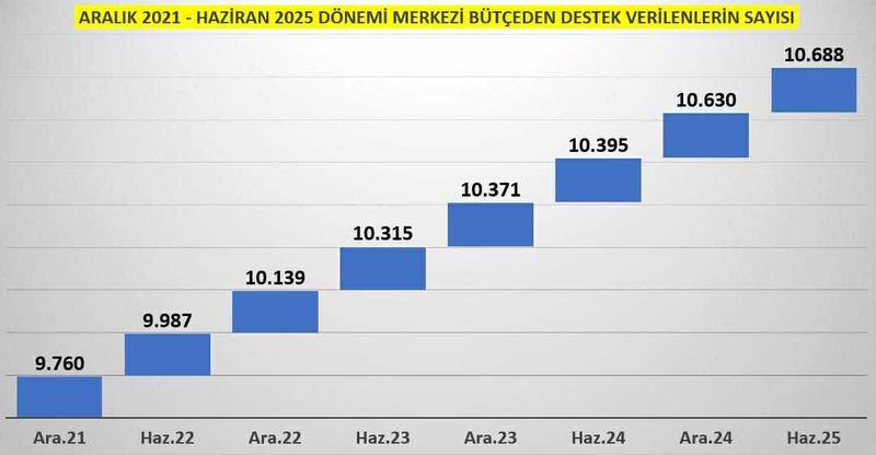 Merkezi bütçeden Aralık 2021 – Haziran 2025 döneminde destek verilerin 6 aylık periyotlardaki sayısal değişimi