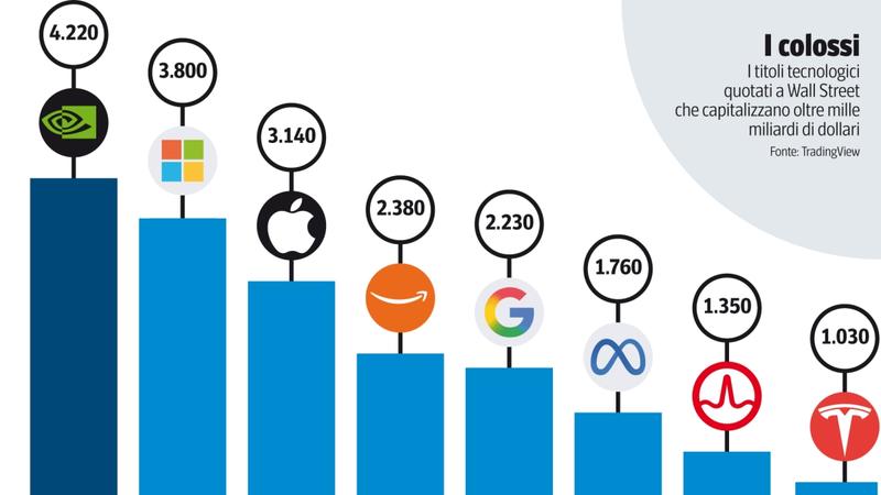 Gli ingaggi milionari per gli ingegneri dell’intelligenza artificiale: la caccia ai talenti dell’Ai che esclude Italia ed Europa