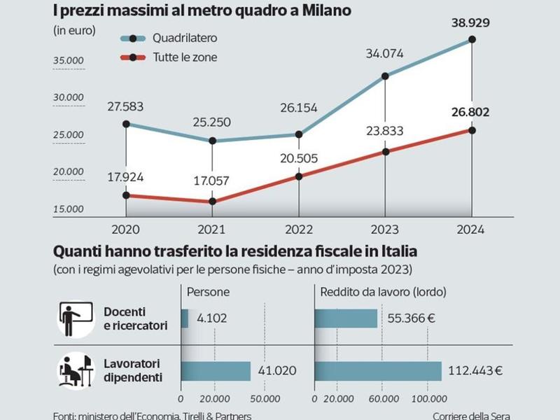 Milano, tasse ai minimi per i milionari e case a prezzi record: il 40% delle vendite sopra il milione e il «modello Ronaldo»