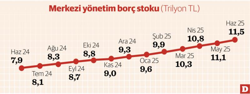 Açık rekoru ve yoğun borçlanma maratonu