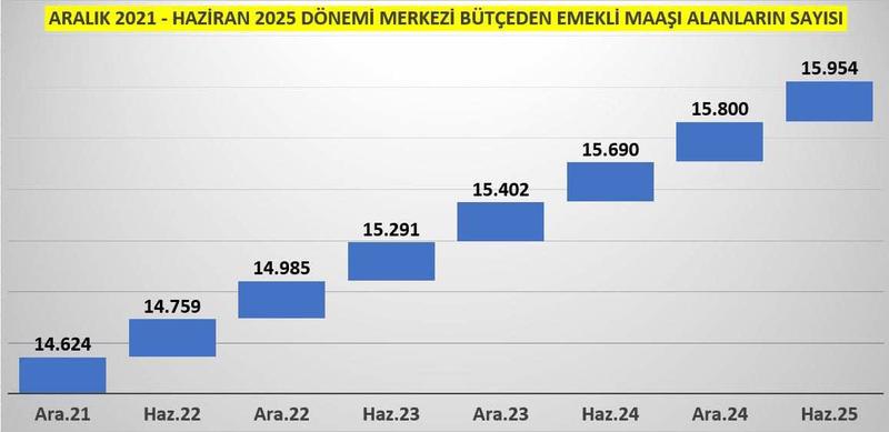 Merkezi bütçeden Aralık 2021 - Haziran 2025 döneminde kamu emeklilerinin 6 aylık periyotlardaki sayısal değişimi