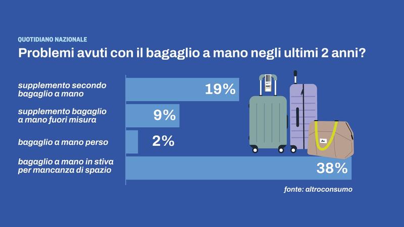 Bagagli a mano e tasse nascoste, così le compagnie aeree moltiplicano i supplementi