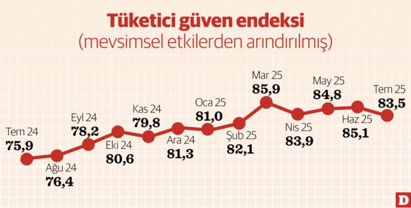 Tüketici güveninde türbülans sürüyor