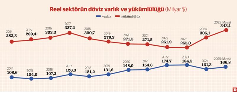 Reel sektörün kur riski hızla büyüdü