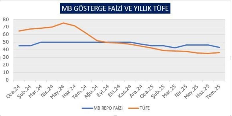 Faiz indirimi işe yarayacak mı?